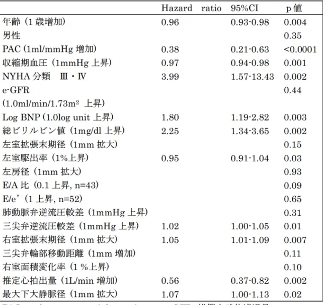 表 8 .単変量解析