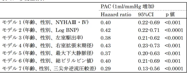 表 9 . 多変量解析 PAC(1m l /mmHg増加) Hazardrat io  95%CI ｐ値 モデル 1(年齢、性別、NYHAⅢ・Ⅳ) 0 .40  0 .22-0 .69 &lt;0 .001 モデル 2(年齢、性別、LogBNP) 0 .42  0 .22-0 .71 &lt;0 .0001 モデル 3(年齢、性別、左室駆出率) 0 .38  0 .21-0 .62 &lt;0 .0001 モデル 4(年齢、性別、右室拡張末期径) 0 .43 0 .23-0 .73 &lt;0 .001 モ