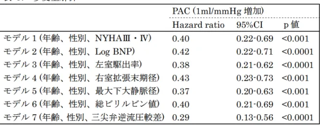 表 9 . 多変量解析 PAC(1m l /mmHg増加) Hazardrat io  95%CI ｐ値 モデル 1(年齢、性別、NYHAⅢ・Ⅳ) 0 .40  0 .22-0 .69 <0 .001 モデル 2(年齢、性別、LogBNP) 0 .42  0 .22-0 .71 <0 .0001 モデル 3(年齢、性別、左室駆出率) 0 .38  0 .21-0 .62 <0 .0001 モデル 4(年齢、性別、右室拡張末期径) 0 .43 0 .23-0 .73 <0 .001 モ