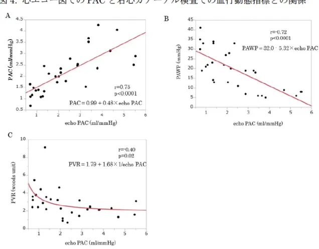図 4 .心エコー図での PACと右心カテーテル検査での血行動態指標との関係
