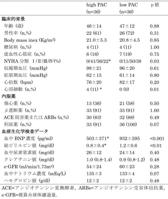 表   6.   研究２の患者背景