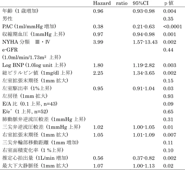 表   8.  単変量解析    
