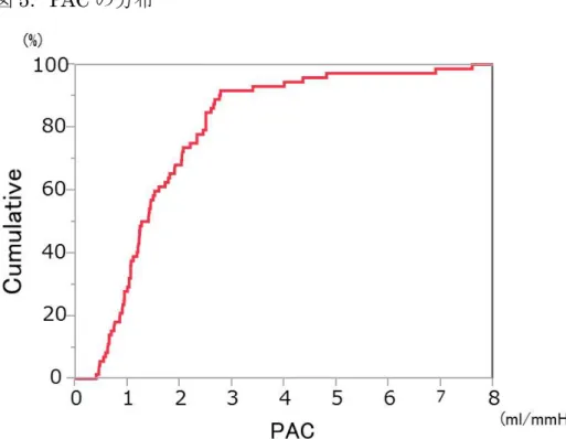 図 5 ． PAC の分布