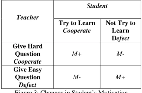 Figure 3: Changes in Student’s Motivation  The positive indicator (+) means that the value of the 