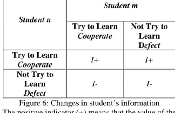 Figure 6: Changes in student’s information  The positive indicator (+) means that the value of the 