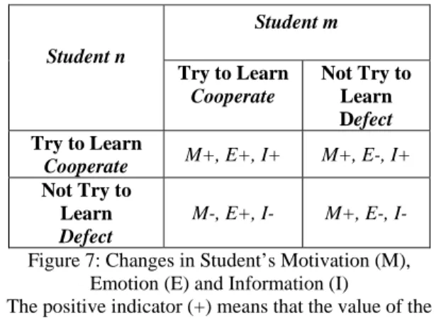 Figure 7: Changes in Student’s Motivation (M),  Emotion (E) and Information (I) 