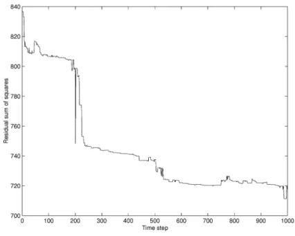 Fig. 12. Residual sum of squares at each step of the genetic algorithm (Example 1).