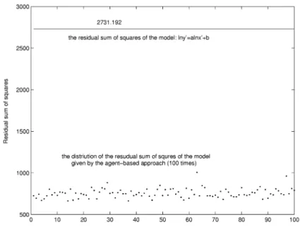 Fig. 13. Distribution of the residual sum of squares (Example 1).