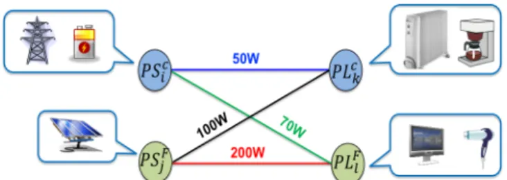 Fig. 1.  Categorization of power devices: controllable and fluctuating. 