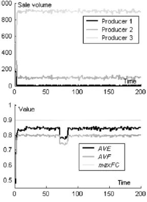 Figure 4: The result of situation 2.