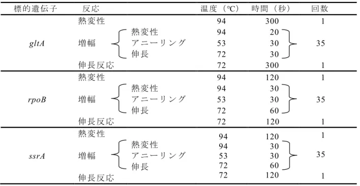 表 2-2 ． PCR に用 い た試薬の 組成
