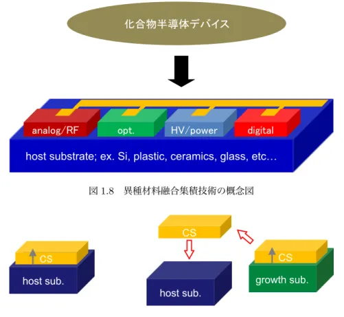 図 1.8 異種材料融合集積技術の概念図 host sub. CS  CS  host sub.  growth sub. CS  図 1.9 ホスト基板上に化合物半導体を直接成長する方法 ( 直接成長法 ) と別途成長した薄膜を切 離し異種材料基板上に貼付ける方法 ( 貼付法 ) る [24–31] 。異種材料融合集積技術とは、図 1.8 に示す様々な材料などからなる様々なデバイスを Si プラットフォームのみならず任意の材料基板上に、あたかもモノリシックに集積する技術である。こ の技術により、例えば、 