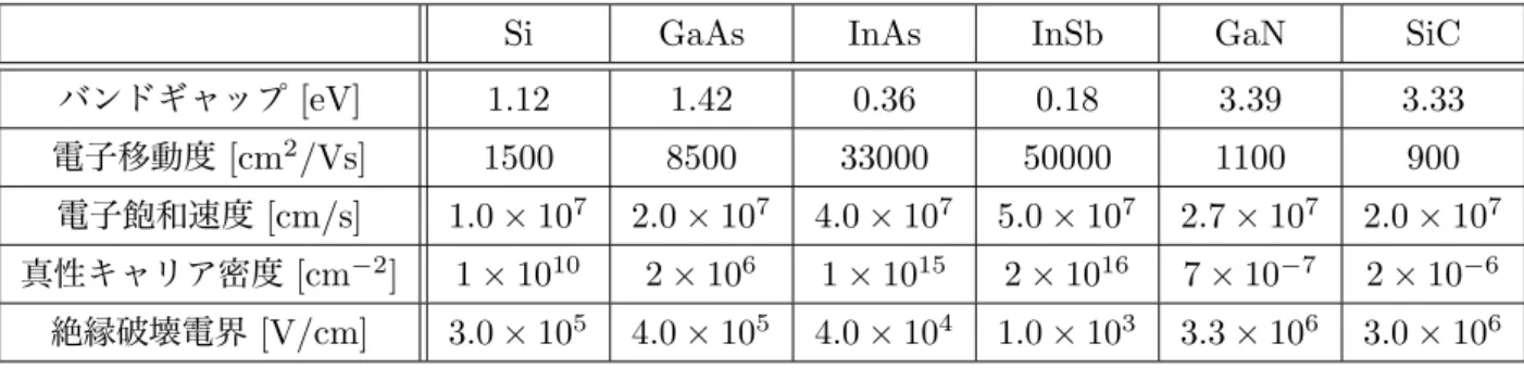 表 1.1 Si と重要な化合物半導体の物性値 [45, 46]