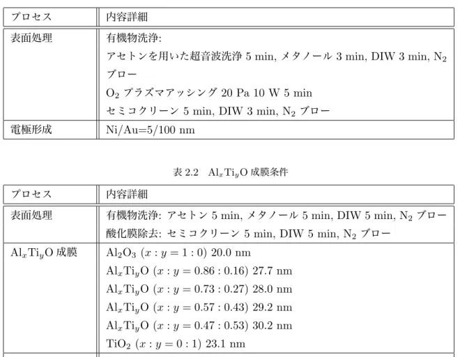 表 2.1 下面電極作製条件