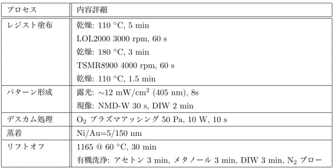 表 2.3 100 µm 径 電極形成条件 プロセス 内容詳細 レジスト塗布 乾燥 : 110 ◦ C, 5 min LOL2000 3000 rpm, 60 s 乾燥 : 180 ◦ C, 3 min TSMR8900 4000 rpm, 60 s 乾燥 : 110 ◦ C, 1.5 min パターン形成 露光 : ∼ 12 mW/cm 2 (405 nm), 8s 現像 : NMD-W 30 s, DIW 2 min デスカム処理 O 2 プラズマアッシング 50 Pa, 10 W, 10 s 蒸着 N