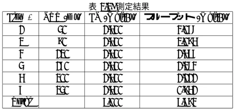 表 2.2: 測定結果
