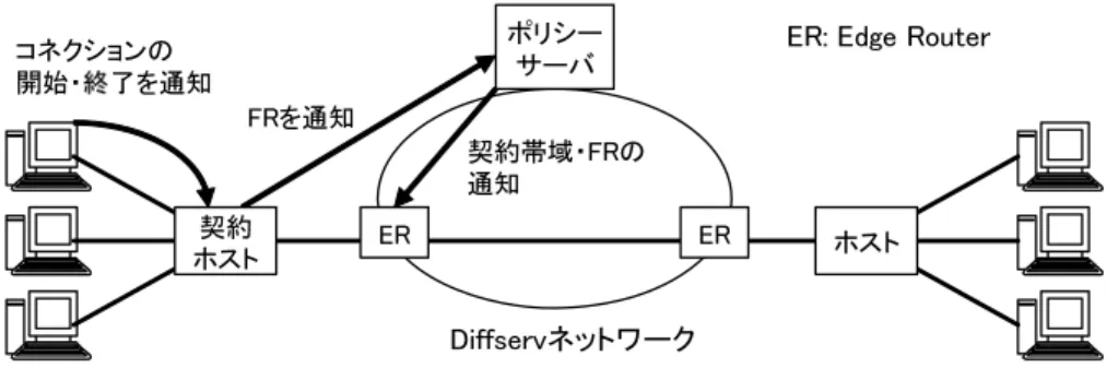 図 3.2: ポリシーサーバを介した FR の管理
