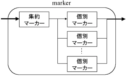 図 3.3: AI マーキング とにする． AI マーキングでは，転送帯域が FR に満たないコネクションへの OUT にマーキングを 行わず，転送帯域が FR を超えるコネクションに対してはそのコネクションの転送帯域に 比例した量のパケットを OUT にマーキングする．以上より R i out は式 (3.2) で示される． ここで R i が FR を超えたコネクション i の集合を X とする． R i out = ⎧⎪⎪⎨ ⎪ ⎪ ⎩  Ni =1 R i − Bi∈XRi R i if i ∈ X