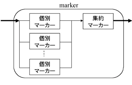 図 3.4: IA マーキング には転送帯域の多いコネクションの廃棄率を高く，転送帯域の少ないコネクションの廃棄 率を低くすることである．そこで，AI マーキングより公平なマーキングを実現するため に，転送帯域が FR を超えている場合でも転送帯域の少ないコネクションに対する優先的 なマーキングを行う方法の，IA マーキングを提案する． 図 3.4 に IA マーキング機構を示す．IA マーキングはまず個別マーカーで，個々のコネ クションの FR を実現するために，FR に等しい量だけ IN にマーキングし