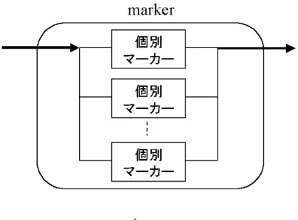 図 3.5: IND マーキング 現できる．次に，マーカーでは，集約マーカーと個別マーカーを直列に設ける必要があ る．AI マーキング，IA マーキングともに，後段のマーカーにおいては，メータで計測し た帯域および前段でマーキングされた情報を元にマーキングを行う． 実装する際には，コネクション毎に識別する機能，コネクション毎の帯域計測機能，直 列にマーカーを配備し高速で処理する機能，後段のマーカーにおける，計測帯域とマーキ ング情報を元に行うマーキング機能に実装の困難性が考えられる．Diﬀserv 網の帯域