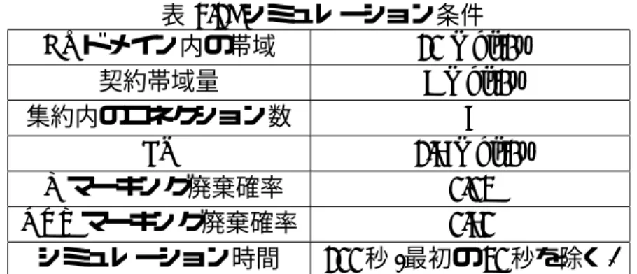 表 3.1: シミュレーション条件 DS ドメイン内の帯域 10 Mbit/s 契約帯域量 9 Mbit/s 集約内のコネクション数 6 FR 1.5 Mbit/s IN マーキング廃棄確率 0.02 OUT マーキング廃棄確率 0.50 シミュレーション時間 100 秒 (最初の 20 秒を除く) 表 3.2: シミュレーション条件 (基本動作) RTT 20 ms, 40 ms, 60 ms, 80 ms, 100 ms, 120 ms 転送プロトコル 全て TCP Reno を使用 当てられた場合の 