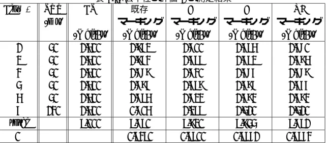 表 3.4: シミュレーション条件 (公平性の評価 1) RTT 40ms, 40ms, 40ms, 40ms, 40ms, 130ms 転送プロトコル 全て TCP Reno を使用 表 3.5: 公平性の評価 1 の測定結果 Flow # RTT FR 既存 AI IA IND (ms) マーキング マーキング マーキング マーキング (Mbit/s) (Mbit/s) (Mbit/s) (Mbit/s) (Mbit/s)