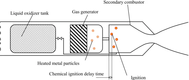 Figure 2.1 Ignition of metal particles in the secondary combustor. 
