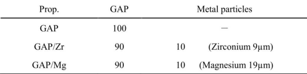 Table  3.3 より，GAP 系ガス発生剤には CO，H 2 ，C(gr)等の多量の燃料成分が含まれている