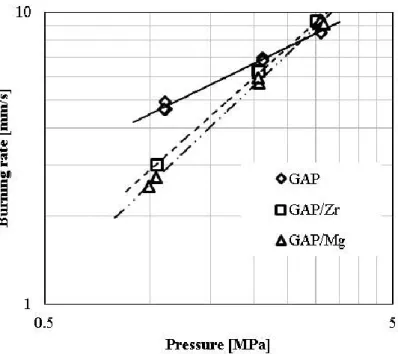 Figure 3.2 Burning rate of GAP gas generator. 