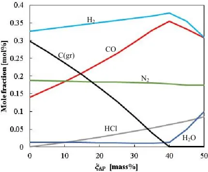 Figure 3.2 及び Table 3.5 より， GAP 系ガス発生剤の圧力指数が金属粒子添加によって増加し