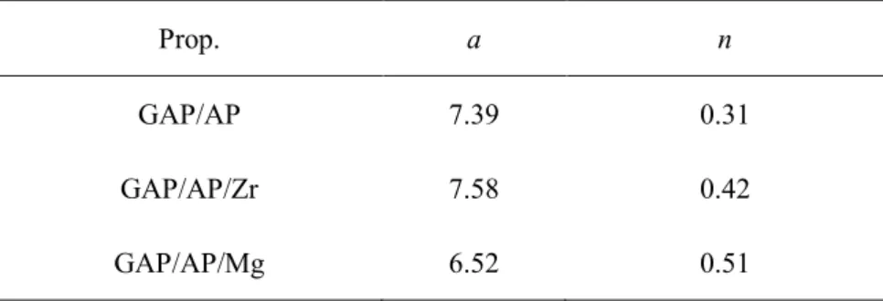 Table 3.7 Burning rate characteristic value of GAP/AP gas generators. 