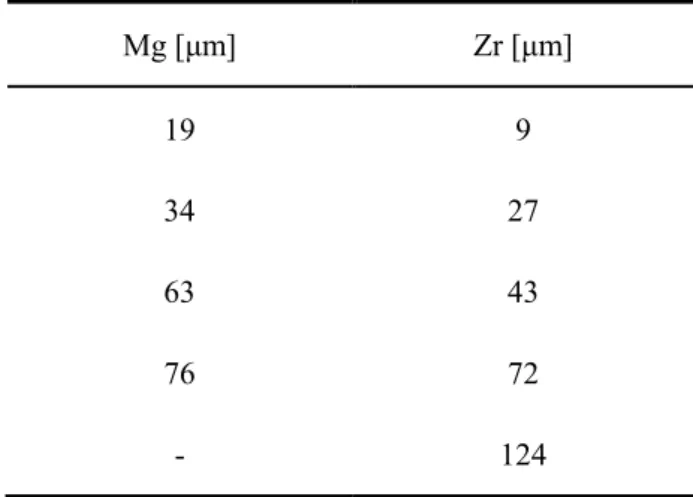 Table 3.8 Average diameters of metal particles. 