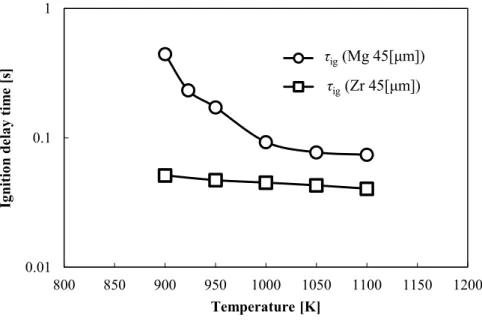 Figure 4.1 Ignition delay time of the metal particles in N 2 O atmosphere. 