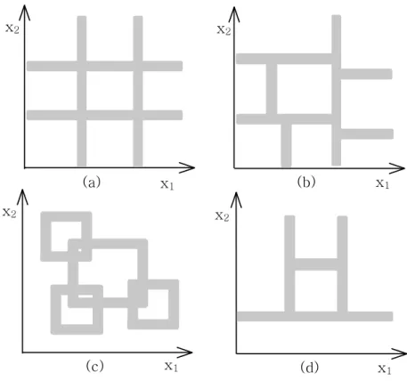 Fig. 1.1 Various input space partitioning methods, (a) Grid partition, (b) Tree par- par-tition, (c) Scatter partition and (d) GA algorithm based partition