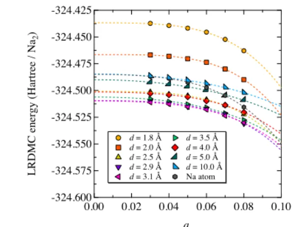 Table 3. Summary of the VMC-JAGP and LRDMC Calculations of the Sodium Dimer a