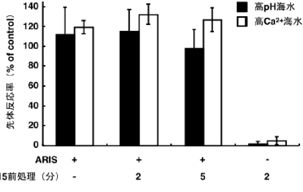 図 2-4    P15 前処理精子の ARIS 感受性    精子を人工海水で 5 分間（P15 前処理  -） 、または 1 µM P15 を含む人工海水で 2 または 5 分間処理し（P15 前処理 2 分または 5 分） 、0.1 mg sugar/ml ARISを含む高 pH（■）または高Ca 2+ 海水（□）に移した時の先体反応率をもとめた（ARIS +）。 また、 ARISを含まない高pHまたは高Ca 2+ 海水に移した場合を「ARIS -」と示した。 なお、精子を人工海水で 5 分間インキュ