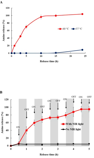Figure 7 (A) Release profiles of 4% amino-CG@PDA microcomposites prepared with 5% KCl  under direct heating to 37 or 40 °C for different periods of time
