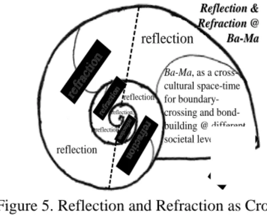 Figure 5. Reflection and Refraction as Cross- Cross-Cultural Interactions 