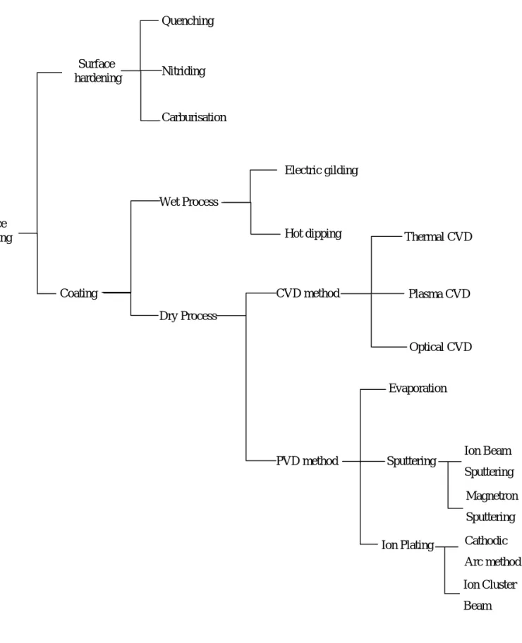 Fig. 1-1 Classification of surface finishing.
