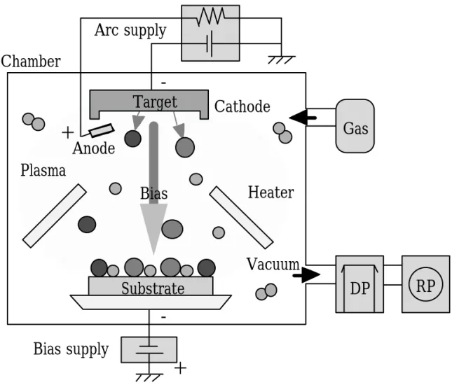 Fig. 1-2 Schematic images of cathodic arc method.
