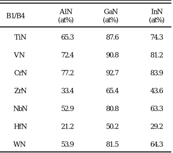 Table 1-1 Maximum Solubility of B4-type into B1-type transitions metal nitride  (31) 