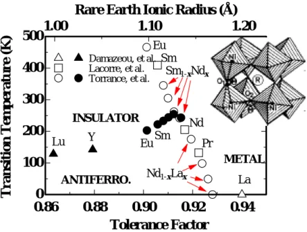 Fig. 1.4: Insulator-metal-antiferromagnetic phase diagram for RNiO 3 as a function of the tolerance factor (deﬁned as Eq