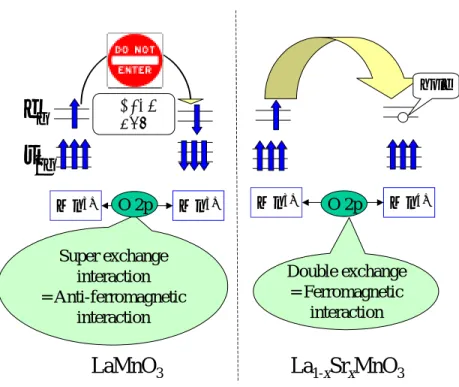 Fig. 1.6: Schematic diagram of double exchange interaction for La 1− x Sr x MnO 3 .