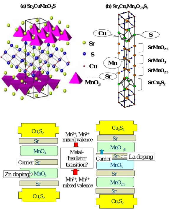 Fig. 1.14: Crystal structure of (a) Sr 2 CuMnO 3 S and (b) Sr 4 Cu 2 Mn 3 O 7 . 5 S 2 , and schematic diagram of carrer doping.