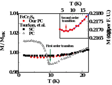 Fig. 3.16: Temperature dependence of normalized magnetization (M/M 18 K ) under ex- ex-ternal ﬁeld 5 mT for FeCr 2 S 4 for our polycrystalline data (PC), and Tsurkan et al.’s polycrstalline and single crystalline data (SC)