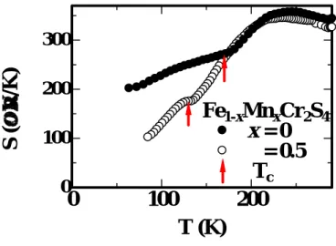 Fig. 3.19: Seebeck coeﬃcients (S) as a function of the temperature for Fe 1− x Mn x Cr 2 S 4 .