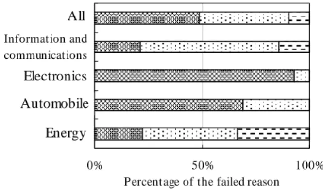 Figure 5. Analysis results of failed projects  in technology                  transfer by market sector
