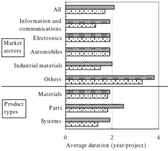 Figure 9. A verage duration of failed projects   in                  technology trans fer
