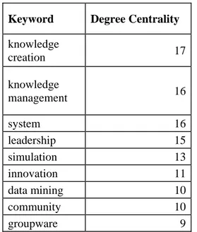 Table 1: Top Keywords Ranked by Degree Cen- Cen-trality 