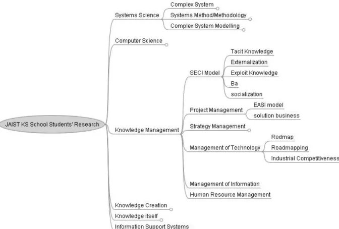 Fig 2  Ontology Structure for JAIST KS School Students’ Research 